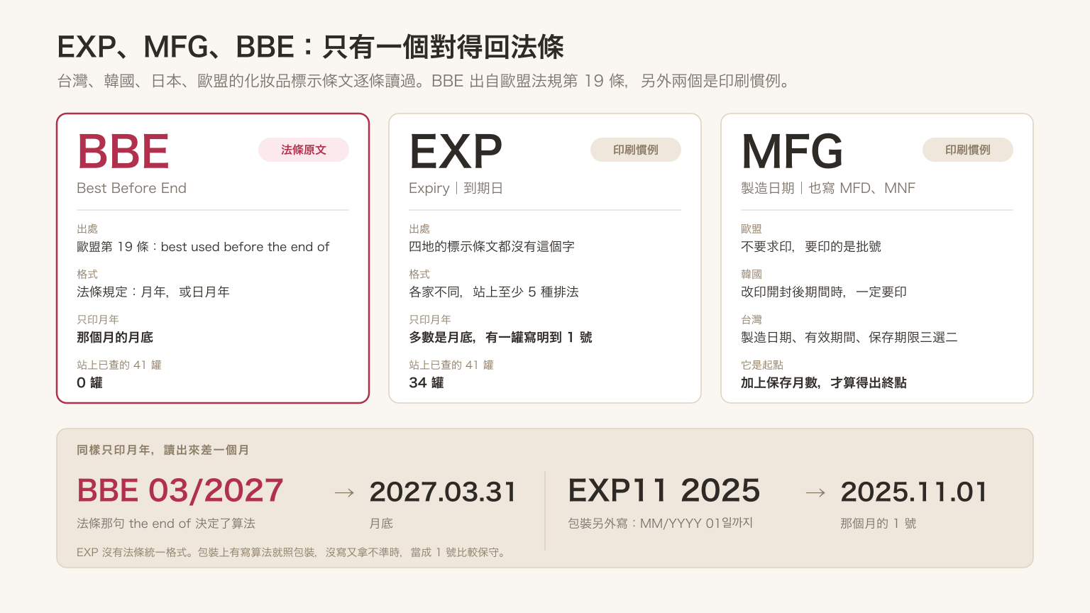 三欄對照圖。BBE 欄：全稱 Best Before End，出自歐盟化妝品法規第 19 條「best used before the end of」，格式法條規定為月年或日月年，只印月年時指月底，站上已查的 41 罐中 0 罐。EXP 欄：Expiry，四地標示條文都沒有這個字，是印刷慣例，格式各家不同，站上 34 罐，其中一罐明寫到那個月的 1 號。MFG 欄：製造日期，也寫成 MFD 或 MNF，歐盟不要求印，韓國在改印開封後期間時才要求，台灣是三選二的其中一個。下方兩個讀法對照：BBE 03/2027 讀成 2027 年 3 月 31 日；EXP11 2025 搭配包裝說明 MM/YYYY 01일까지，讀成 2025 年 11 月 1 日。