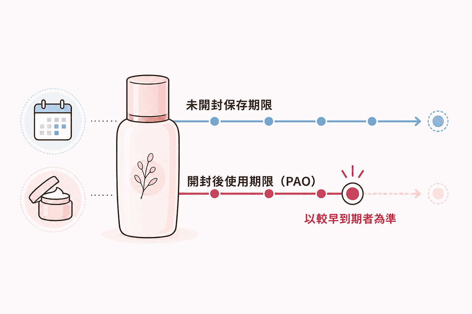 藍線代表未開封保存期限，玫瑰線代表開封後使用期限，應以較早到期者為準