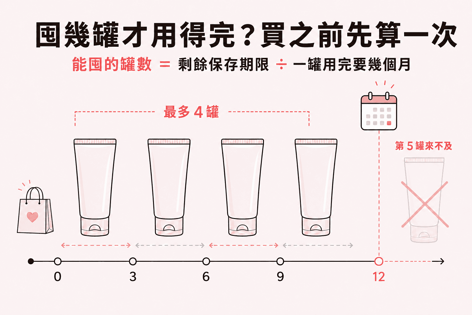 能囤的罐數等於剩餘保存期限除以一罐用完要幾個月：效期還剩十二個月、一罐用三個月，最多四罐，第五罐來不及開封