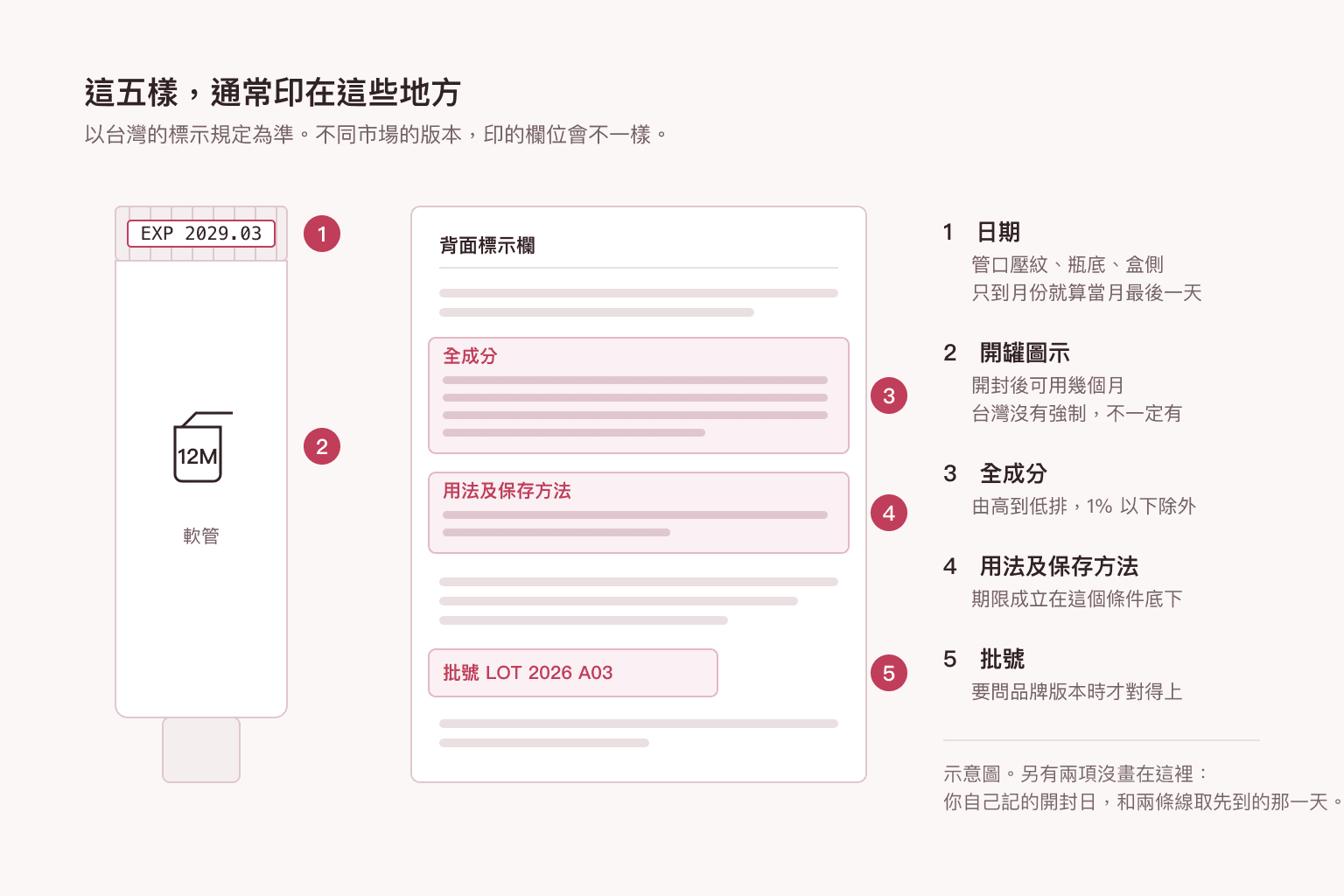 一支軟管與一張背面標示欄的示意圖，標出五個位置：管口壓印的日期、管身的開罐圖示、標示欄裡的全成分、用法及保存方法，以及批號