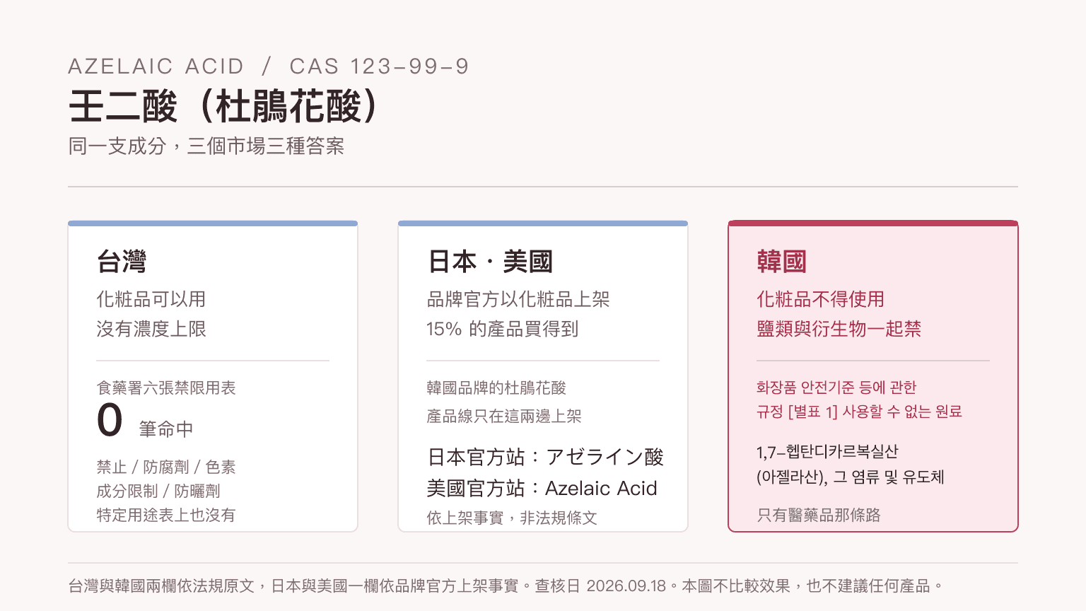 三欄對照圖。台灣：化粧品可以用、沒有濃度上限，食藥署五張禁限用表 0 筆命中。日本與美國：品牌官方以化粧品上架，15% 的產品買得到，韓國品牌的杜鵑花酸產品線只在這兩邊；本欄依據的是上架事實，不是法規條文。韓國：化粧品不得使用，鹽類與衍生物一起禁，條文為化粧品安全基準規定別表一的 1,7-庚烷二羧酸（壬二酸）及其鹽類與衍生物。