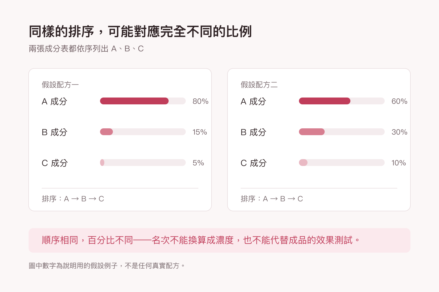 兩張假設的成分表順序同樣是 A、B、C，比例卻分別是 80%、15%、5% 與 60%、30%、10%，說明名次不能換算成濃度