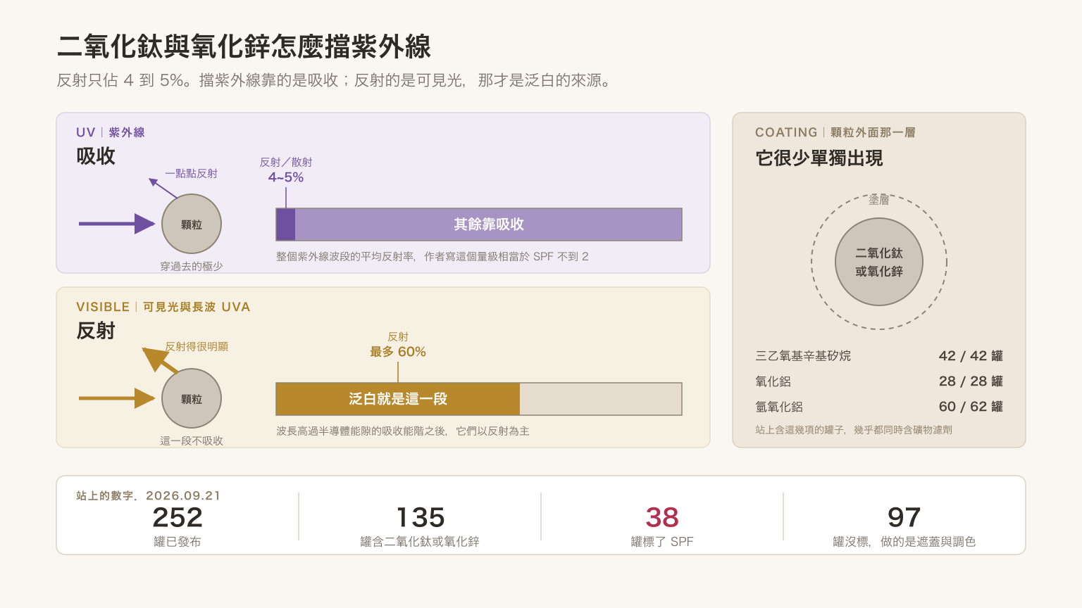 上下兩格對照圖。上格標示紫外線：一束紫外線射向顆粒，只有一點點反射出去，比例條顯示整個紫外線波段的平均反射率只有 4 到 5%，作者寫這個量級相當於 SPF 不到 2，其餘靠吸收。下格標示可見光與長波 UVA：同樣一顆顆粒，反射箭頭明顯粗得多，比例條顯示反射最多 60%，並標明泛白就是這一段，這一段不吸收。右欄是顆粒剖面，核心寫二氧化鈦或氧化鋅，外面一圈虛線標為塗層，下方列出站上共現數字：三乙氧基辛基矽烷 42 罐中 42 罐、氧化鋁 28 罐中 28 罐、氫氧化鋁 62 罐中 60 罐同時含礦物濾劑。底部四個站內數字：252 罐已發布、135 罐含二氧化鈦或氧化鋅、38 罐標了 SPF、97 罐沒標，做的是遮蓋與調色。