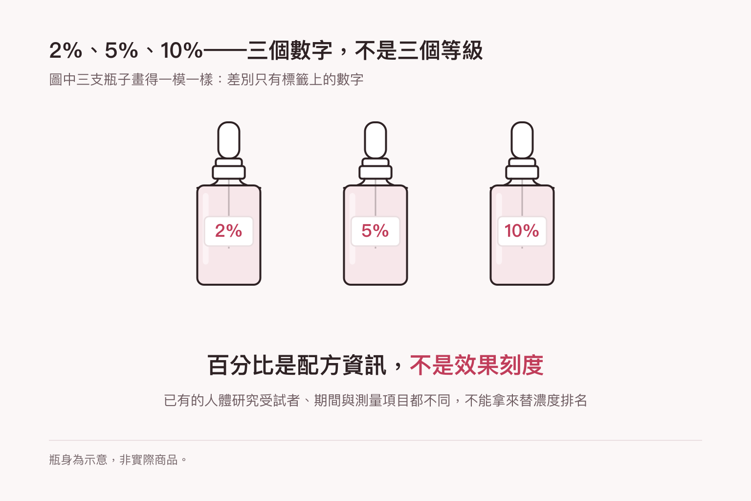 三支外觀完全相同的示意精華瓶並排，標籤分別是 2%、5%、10%，說明百分比是配方資訊而不是效果刻度