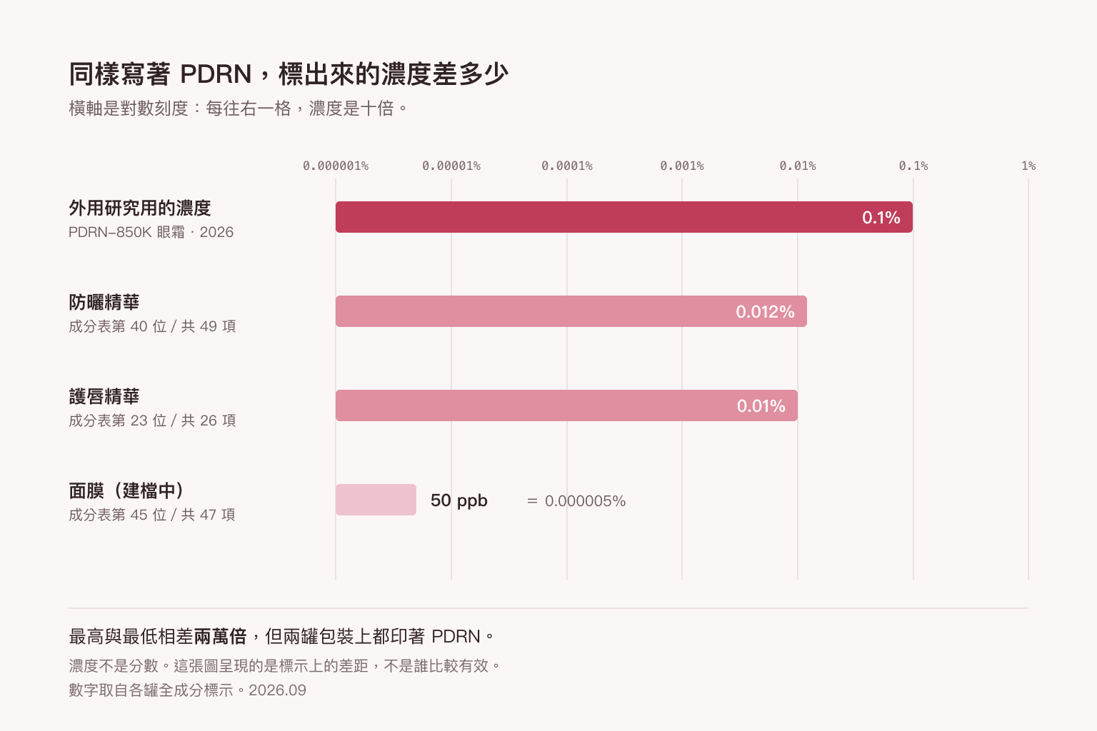 濃度對照圖：外用研究使用的 0.1%、站上防曬精華標示的 0.012%、護唇精華的 0.01%，以及面膜標示的 50 ppb，四者以對數刻度並排，顯示最高與最低相差約兩萬倍