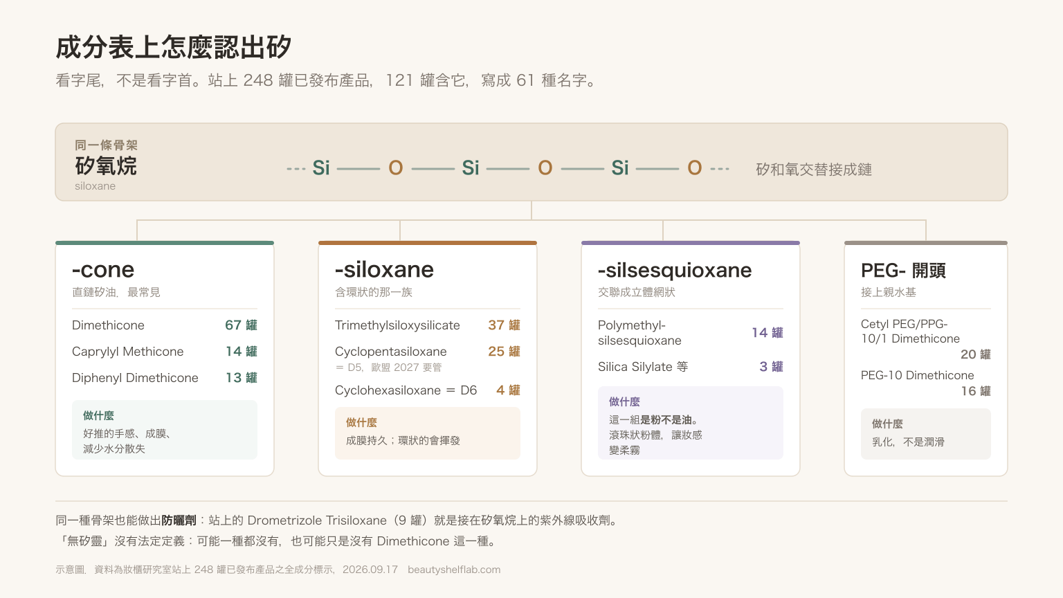 示意圖：同一條矽氧烷骨架（矽與氧交替接成鏈）分出四種字尾，以及各自在站上的罐數。「-cone」是直鏈矽油，Dimethicone 67 罐、Caprylyl Methicone 14 罐、Diphenyl Dimethicone 13 罐，做手感與成膜；「-siloxane」含環狀那一族，Trimethylsiloxysilicate 37 罐、Cyclopentasiloxane（D5）25 罐、Cyclohexasiloxane（D6）4 罐，環狀的會揮發；「-silsesquioxane」交聯成立體網狀，Polymethylsilsesquioxane 14 罐、Silica Silylate 3 罐，是粉不是油；「PEG- 開頭」接上親水基做乳化，Cetyl PEG/PPG-10/1 Dimethicone 20 罐、PEG-10 Dimethicone 16 罐