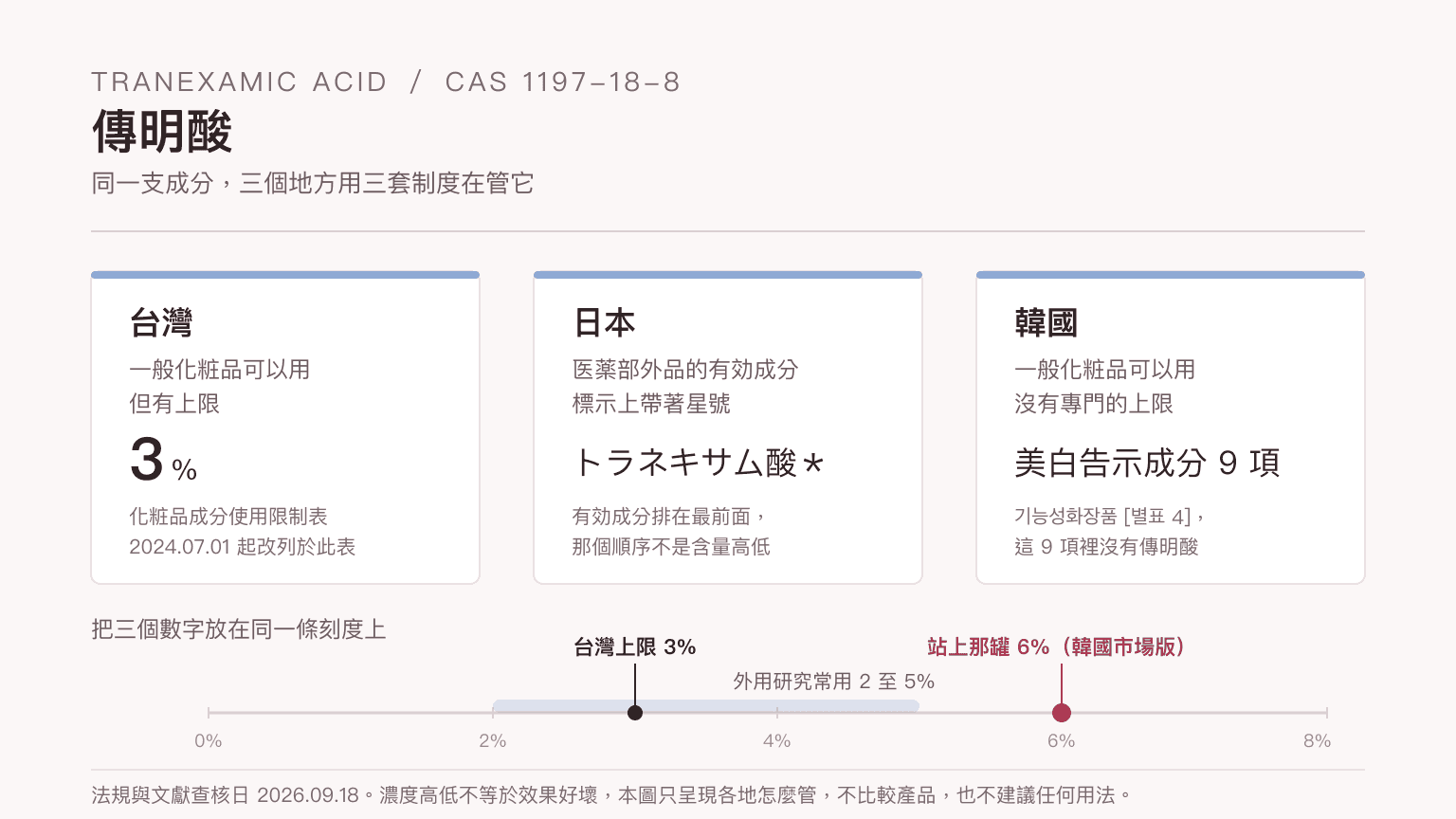 三欄對照圖加一條濃度刻度。台灣：一般化粧品可以用但有上限 3%，列在化粧品成分使用限制表，2024 年 7 月 1 日起改列於此表。日本：医薬部外品的有効成分，標示上帶著星號寫成トラネキサム酸＊，有効成分排在最前面而那個順序不是含量高低。韓國：一般化粧品可以用、沒有專門的上限，機能性化粧品美白告示成分九項裡沒有傳明酸。下方刻度顯示外用研究常用 2 至 5%、台灣上限 3%、站上那罐韓國市場版 6%。