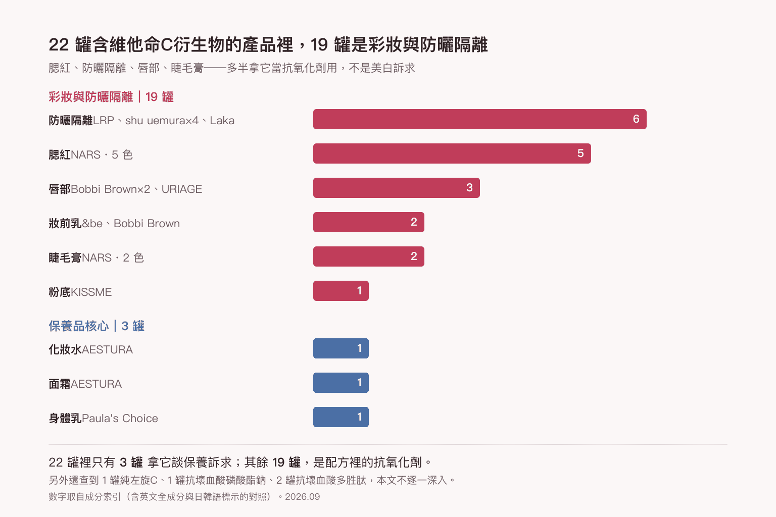 長條圖：站上 22 罐含維他命C衍生物的產品裡，19 罐是彩妝與防曬隔離——防曬隔離 6 罐、腮紅 5 罐、唇部 3 罐、妝前乳與睫毛膏各 2 罐、粉底 1 罐；只有 3 罐是保養品核心的化妝水、面霜與身體乳